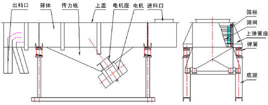 直線振動篩內部結構：出料口，篩體，傳力板，上蓋，電機座，電機，進料口，篩框，篩網，上彈簧座，彈簧，底腿。