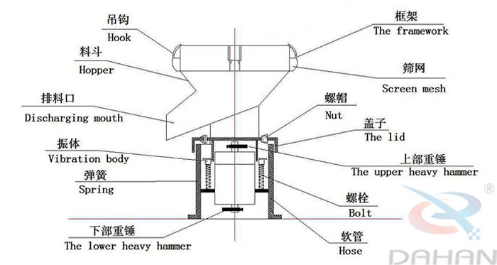 450型過(guò)濾篩結(jié)構(gòu)：吊鉤，料斗，排料口，振體，彈簧，下部重錘，篩網(wǎng)，螺帽，蓋子，上部重錘，螺栓，軟管。
