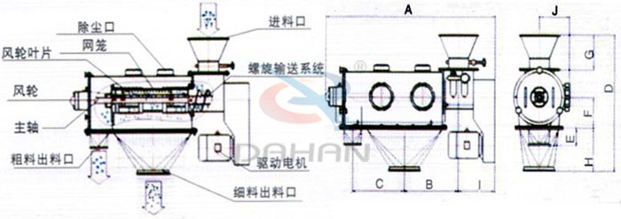 氣旋篩結(jié)構(gòu)以及外形尺寸：風(fēng)輪葉片，主軸，螺旋輸送系統(tǒng)，網(wǎng)籠，除塵口等。