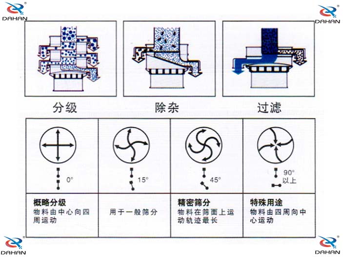 旋振篩結構原理示意圖：概率分級，物料由中心向四周運動，精密篩分：物料在篩面上運動軌跡較長特殊用途：物料有四周向中心運動。