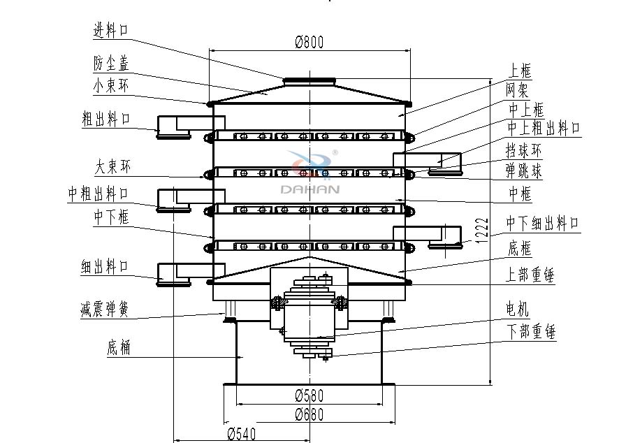 800型全不銹鋼振動篩結(jié)構(gòu)：防塵蓋，出料口，大束環(huán)，中框，底框，上下重錘。