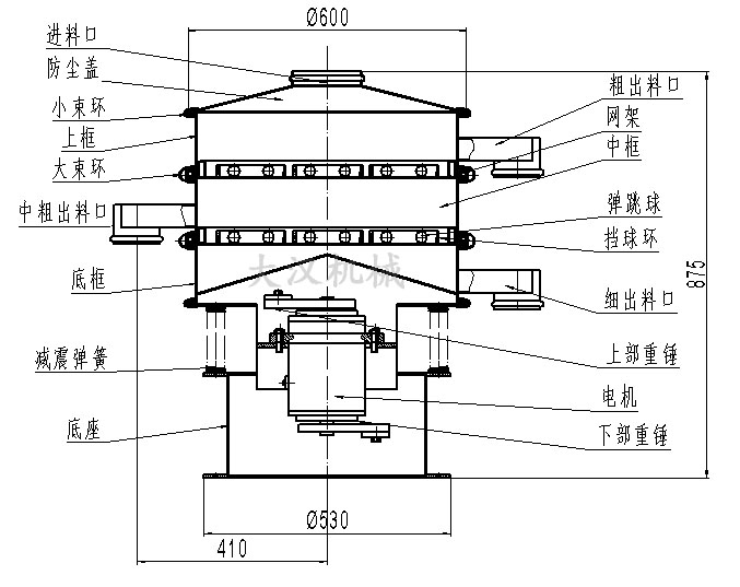 旋振篩結構圖：進料口，防塵蓋，大束環(huán)，網(wǎng)架，擋球環(huán)，底框。