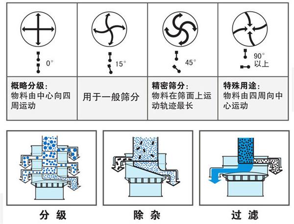 不銹鋼振動篩不同偏心塊角度的篩分軌跡：0°：物料由中心向四周運動，15°：用于一般篩分。90°：物料有四周向中心運動。