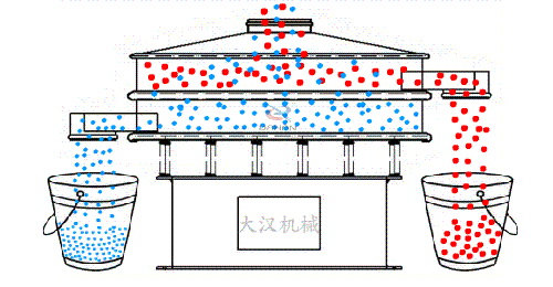 食品振動(dòng)篩有全不銹鋼材質(zhì)組成利用電機(jī)的振動(dòng)完成物料的篩分。