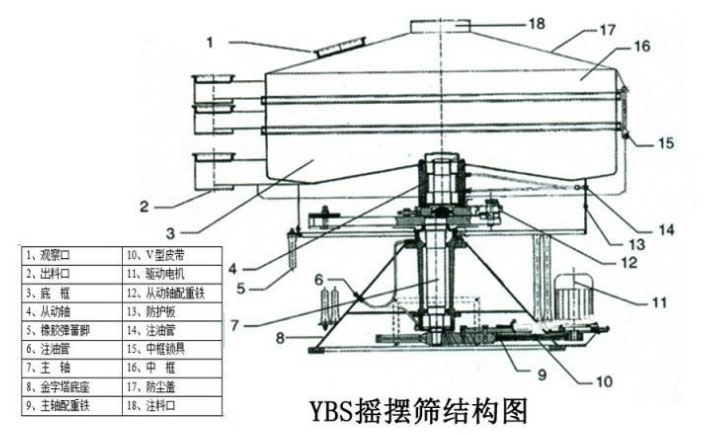 該產(chǎn)品的主要結(jié)構(gòu)有：篩網(wǎng)，電機(jī)，進(jìn)料口，啟動(dòng)裝置等