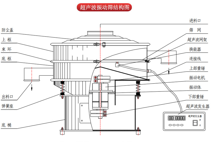 超聲波振動篩由進料口，篩網(wǎng)，防塵蓋，網(wǎng)架，出料口束環(huán)，加重塊，彈簧，機座，振動電機，下部重錘等部件組成。