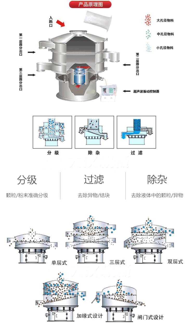 超聲波振動篩工作原理:將220V、50Hz或110V、60Hz電能輸入超聲波電源通過超聲波換能器轉(zhuǎn)化為18KHz的高頻電能,該系統(tǒng)在傳統(tǒng)的振動篩基礎(chǔ)上在篩網(wǎng)上引入一個低振幅、高頻率的超聲振動波（機械波），以改善超微細分體的篩分性能。從而解決了強吸附性、易團聚、高靜電、高精細、高密度、輕比重等篩分難題。