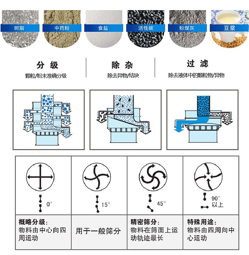 振蕩篩適用范圍：顆粒，粉末，粘液等物料的篩分