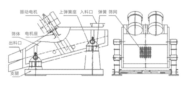 礦用振動(dòng)篩主要由激振器、篩體、篩網(wǎng)、減振裝置及座架等組成