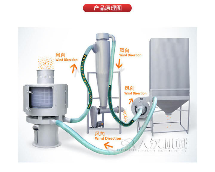 氣流篩是通過將負壓氣流將物料于空氣混合后，進入篩機風輪中間，通過風輪葉片施加足夠的離心力，向桶狀的篩網(wǎng)噴射過網(wǎng)，經(jīng)過蝸殼收集，不能過網(wǎng)的物料由自動排渣口排出，從而實現(xiàn)物料的篩分目的。