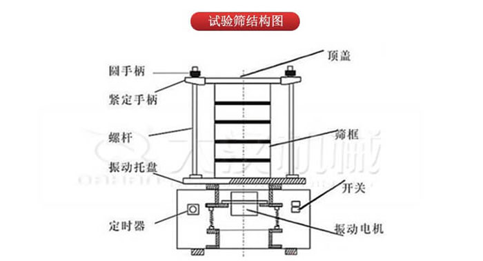 實驗篩結(jié)構(gòu)：圓手柄，緊定手柄，螺桿，定時器，開關(guān)等結(jié)構(gòu)
