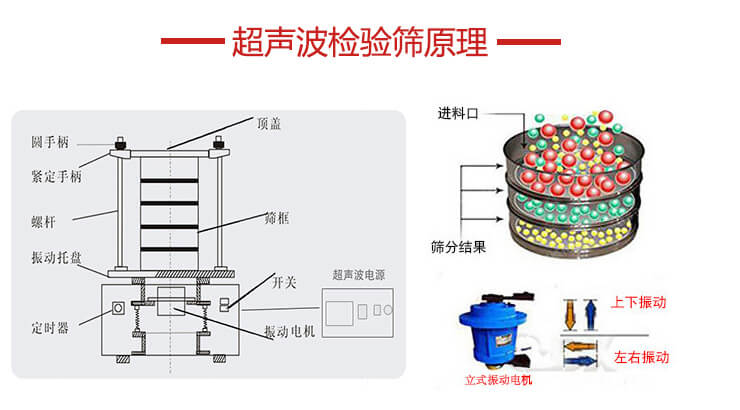 超聲波檢驗篩結(jié)構(gòu)頂蓋，圓手柄，緊定手柄，螺桿，振動托盤以及電機(jī)的運(yùn)作方式展示圖。