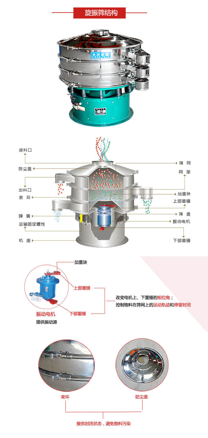 圓篩機結(jié)構(gòu)展示：進料口，出料口，篩網(wǎng)，網(wǎng)架，束環(huán)，彈簧，篩盤等