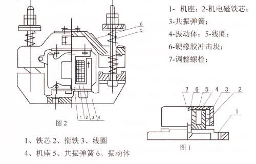 CZ電磁倉壁振動器結(jié)構(gòu)主要：鐵芯，機座，線圈，共振彈簧，振動體，調(diào)整螺栓等。