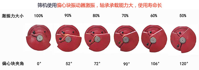 直線篩分機(jī)篩機(jī)使用偏心塊振動(dòng)器激振，軸承承載能力大，使用壽命長(zhǎng)