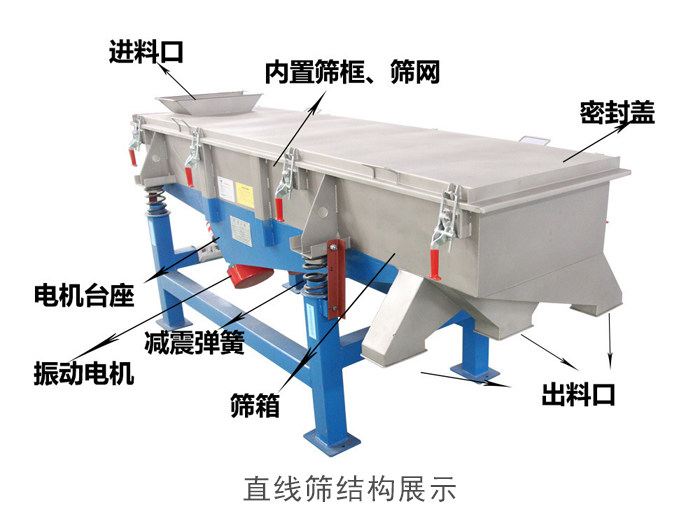 直線篩結(jié)構(gòu)包括：進(jìn)料口，網(wǎng)架裝置（內(nèi)部），減震裝置，振動(dòng)電機(jī)，收塵口，出料口，底部電機(jī)等。