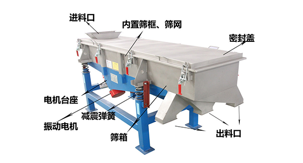 直線外部結(jié)構(gòu)篩箱，密封蓋，出料口，進(jìn)料口，電機(jī)臺(tái)座等。