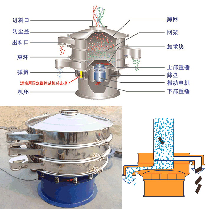 顆粒振動(dòng)篩結(jié)構(gòu)：進(jìn)料口，篩網(wǎng)，網(wǎng)架，防塵蓋，出料口，束環(huán)，加重塊，上部重塊。