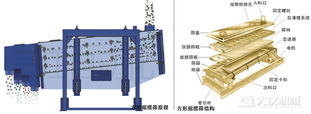 方形搖擺篩又稱往復(fù)篩，其驅(qū)動(dòng)裝置所產(chǎn)生的振動(dòng)力是繞固定軸，方向呈一定規(guī)律變化的慣性力，其本質(zhì)是有偏心輪繞定軸轉(zhuǎn)動(dòng)所形成的往復(fù)慣性力。由于其慣性帶動(dòng)物料的運(yùn)動(dòng)從而實(shí)現(xiàn)方形搖擺篩的篩分效果。該結(jié)構(gòu)是由：篩蓋，頂部篩框，底部篩框，篩網(wǎng)，出料口等部件組成。