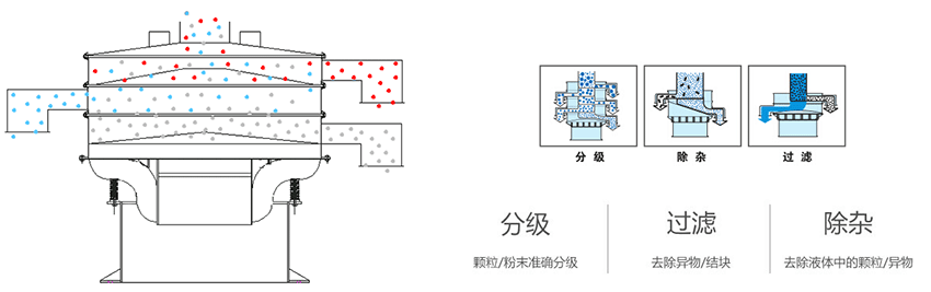該產(chǎn)品利用的是振動電機上的偏心塊的大小，帶動振動電機的激振力曾加，從而 實現(xiàn)化工振動篩在篩網(wǎng)上篩分的作用。