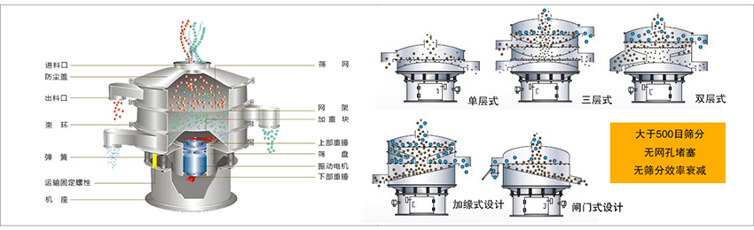 化工振動篩主要由：進料口，篩網(wǎng)，出料口，防塵蓋，網(wǎng)架，加重塊，上部重錘，篩盤，下部重錘，振動電機，彈簧，機座，運輸固定螺栓等部件組成。
