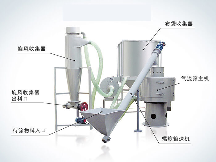氣流篩配套設(shè)備：旋風(fēng)收集器，布袋收集器，旋風(fēng)收集器出料口，氣流篩主機，待篩物料入口，螺旋輸送器。