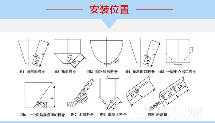 不同形狀的料倉倉壁振動(dòng)器安裝位置，圖1為圓錐形料倉，圖2為角形料倉，圖3拋物線形料倉，圖4傾斜出口料倉，圖5平底中心出口料倉，圖6一個(gè)面是垂直面的料倉，圖7木制料倉，圖8混凝土料倉，圖9斜溜槽。
