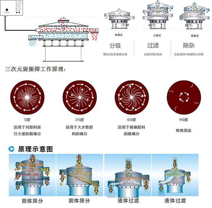 單雙層振動篩工作功能：分機：顆粒/粉末準確分級，過濾：去除異物/結塊，除雜：去除液體中的顆粒/異物。 單雙層振動篩不同震動角度的不同適用物料：5度：適用于對原料進行大量的粗篩。35度：適用于大多數(shù)原料的篩分，60度適用于精細原料的精篩。90度特殊用途。