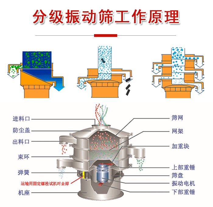 分級(jí)振動(dòng)篩內(nèi)部結(jié)構(gòu)：進(jìn)料口，防塵蓋，出料口，束環(huán)，彈簧，機(jī)座，篩網(wǎng)，網(wǎng)架，上部重錘，振動(dòng)電機(jī)，下部重錘。