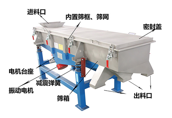 方形振動(dòng)篩由密封蓋，減振彈簧，振動(dòng)電機(jī)，出料口，內(nèi)置篩框等結(jié)構(gòu)。