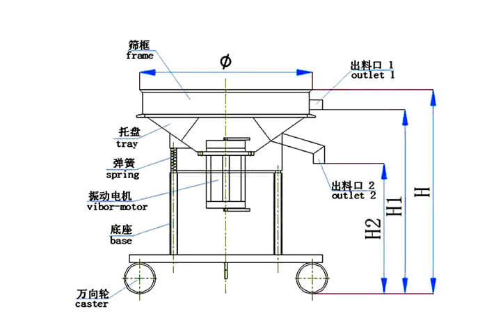 高頻篩結構：托盤，彈簧，振動電機，底座，萬向輪，出料口等