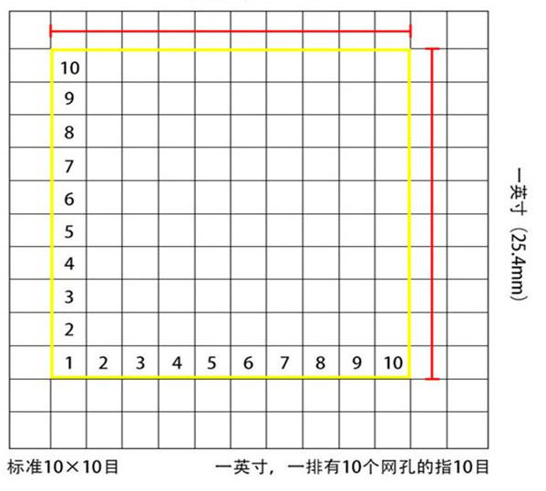 標準10*10目，一英寸(25.4mm)，一排有10個網(wǎng)孔的指10目