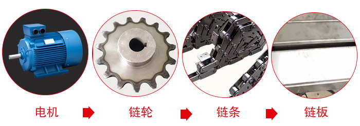 鏈板輸送機(jī)工作中所用到的主要部件：電機(jī)，鏈輪，鏈條，鏈板等部件的展示圖